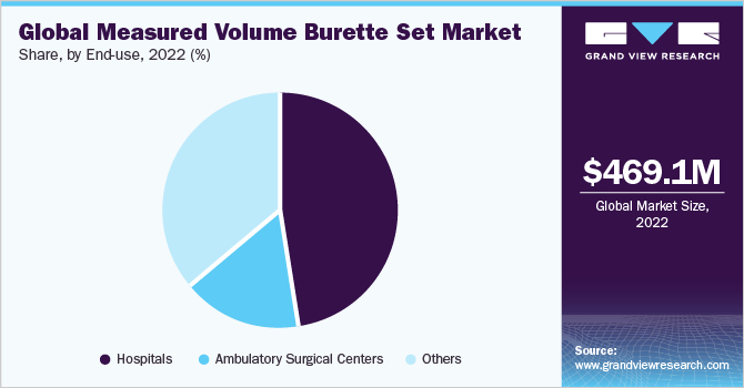 Global measured volume burette set market share, by end-use, 2022 (%)