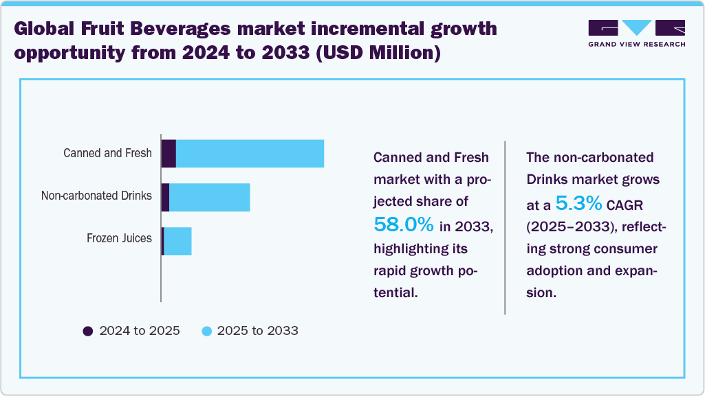 Global Fruit Beverages Market Incremental Growth Opportunity from 2024 to 2033 (USD Million)