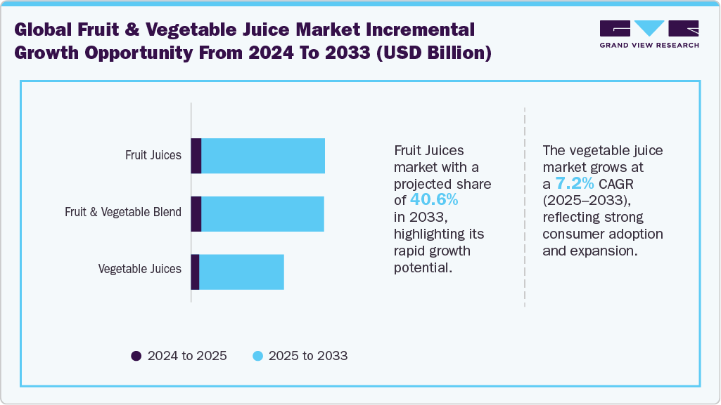 Global Fruit And Vegetable Juice Market Incremental Growth Opportunity from 2024 to 2033 (USD Billion)