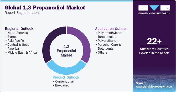 Global 1,3 Propanediol Market Report Segmentation