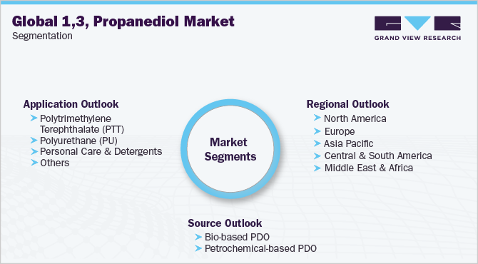 Global 1,3 Propanediol Market Segmentation