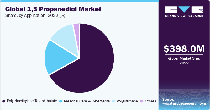 Global 1,3 propanediol market share, by application, 2021 (%)