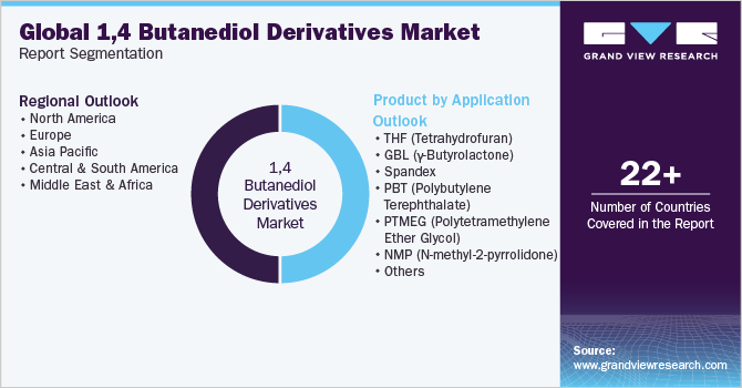 Global 1,4 Butanediol Derivatives Market Report Segmentation