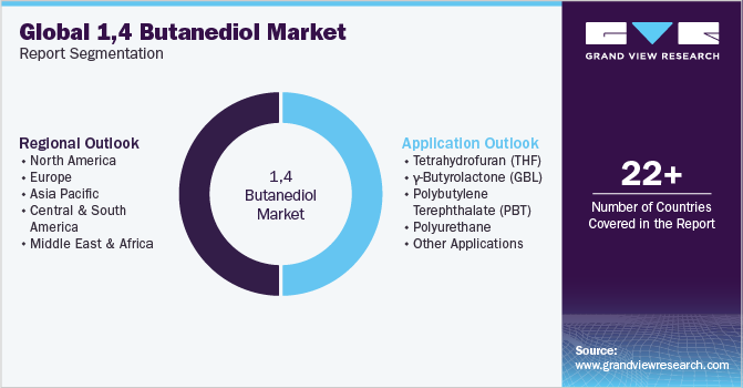 Global 1,4 Butanediol Market Report Segmentation