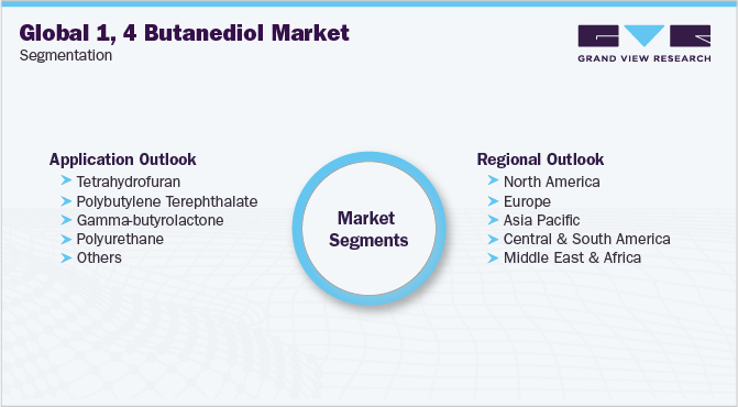 Global 1, 4 Butanediol Market Segmentation