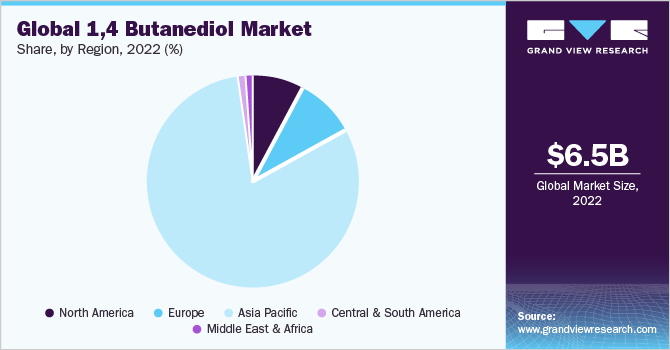 Global 1, 4 butanediol market share, by region, 2021 (%)