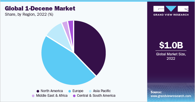Global 1-decene market share and size, 2022