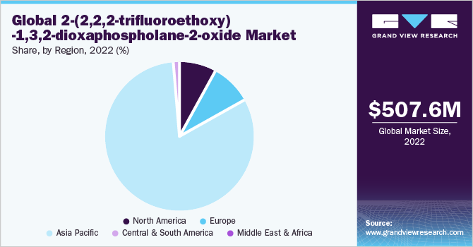Global 2-(2,2,2-Trifluoroethoxy)-1,3,2-dioxaphospholane-2-oxide market share and size, 2022