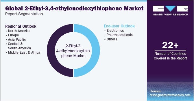 Global 2-Ethyl-3,4-ethylenedioxythiophene Market Report Segmentation