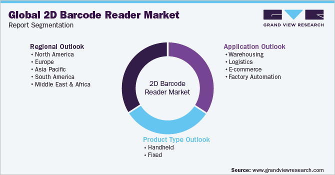 Global 2D Barcode Reader Market Report Segmentation