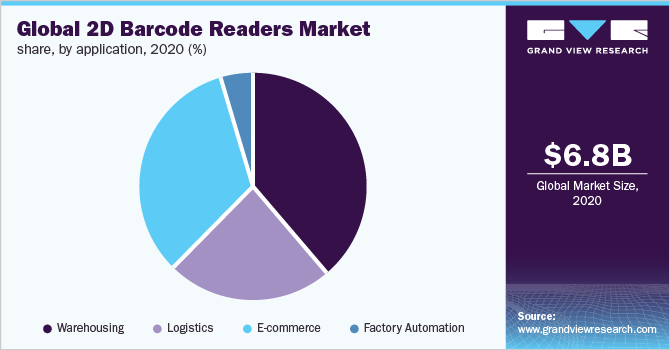 Global 2D barcode readers market share, by application, 2020 (%)