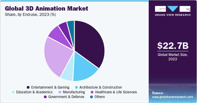 Global 3D animation market revenue, by end-use, 2016 (%)  