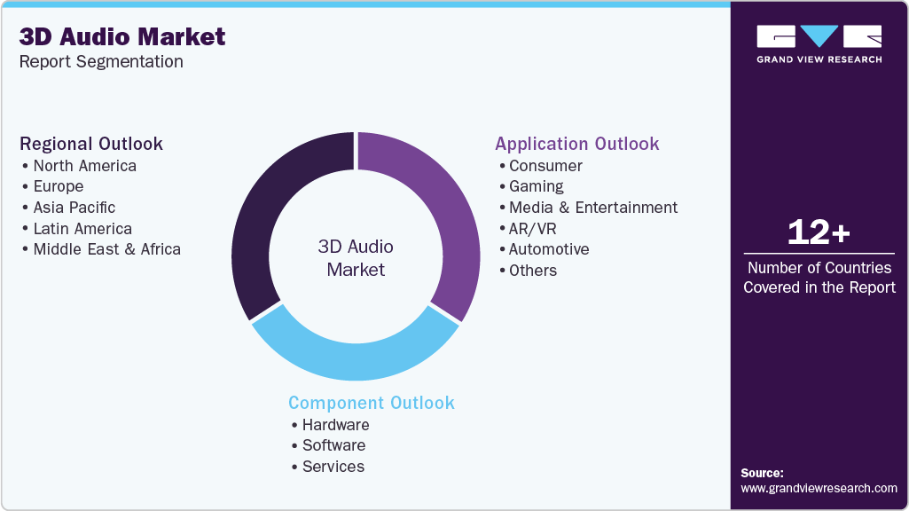 Global 3D Audio Market Report Segmentation