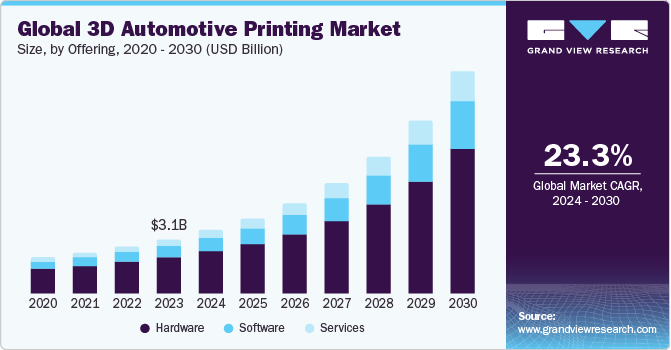 Global 3D Automotive Printing Market size and growth rate, 2024 - 2030 Global 3D Automotive Printing Market size and growth rate, 2024 - 2030