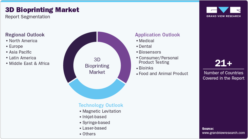 Global 3D Bioprinting Market Report Segmentation
