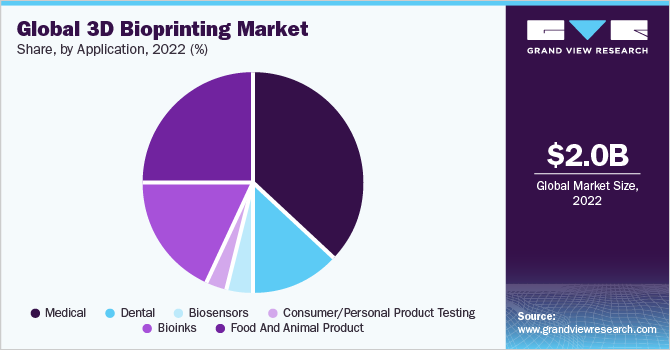 Global 3D Bioprinting market share, by region, 2016 (%)