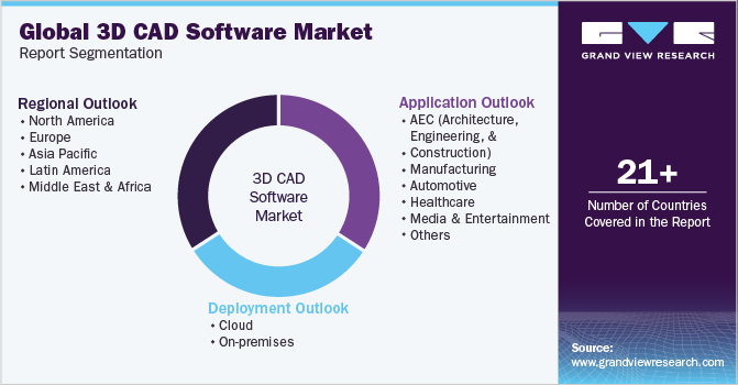 Global 3D CAD Software Market Report Segmentation