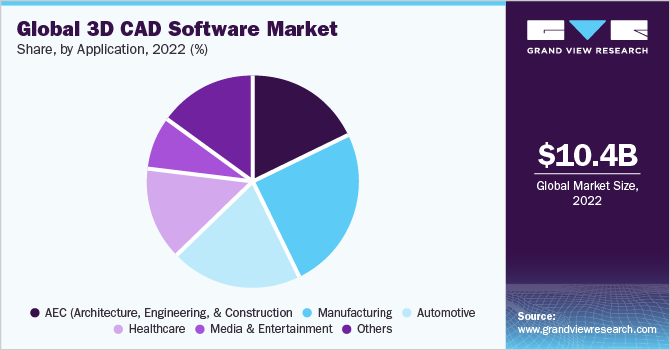 Global 3D CAD software market share, by application, 2018 (%)