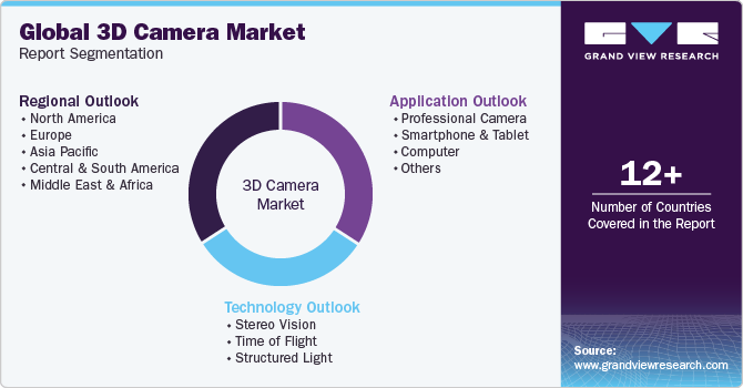 Global 3D Camera Market Report Segmentation
