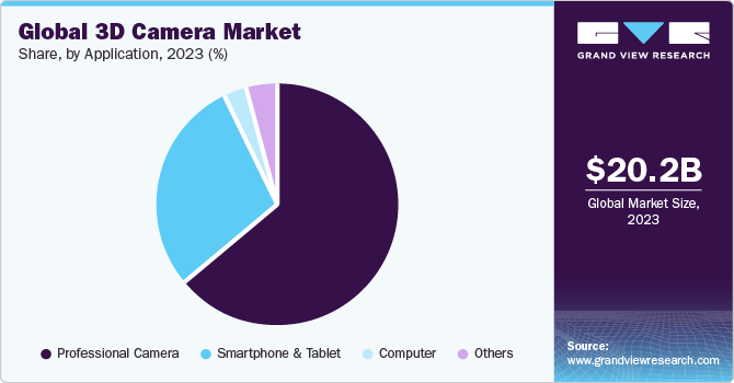 Global 3D camera market share and size, 2022