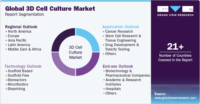 Global 3D Cell Culture Market Report Segmentation