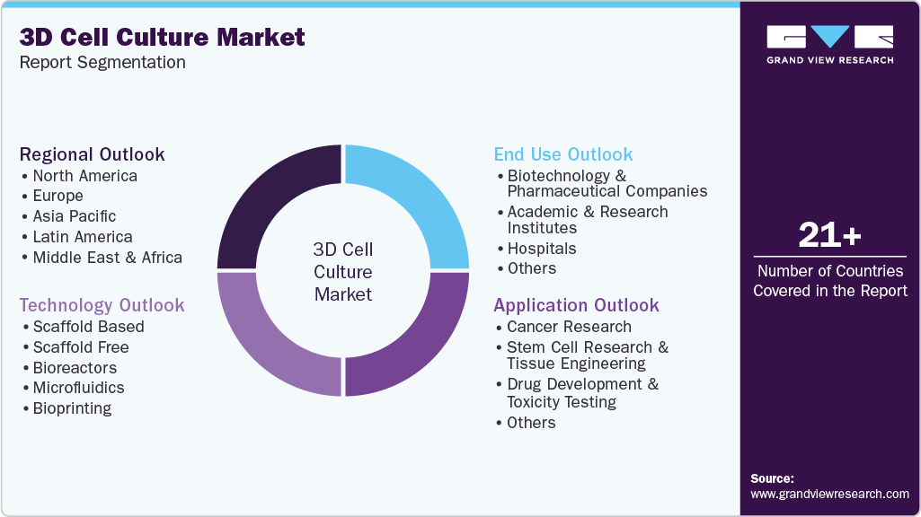 Global 3D Cell Culture Market Report Segmentation