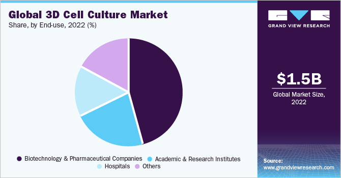 Global 3D cell culture market share, by end use, 2019 (%)