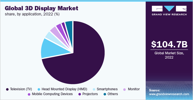  Global 3D display market share, by application, 2022 (%)