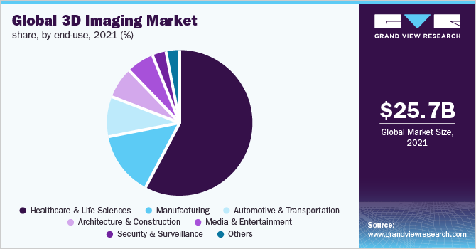 Global 3D imaging market share, by end-use, 2021 (%)