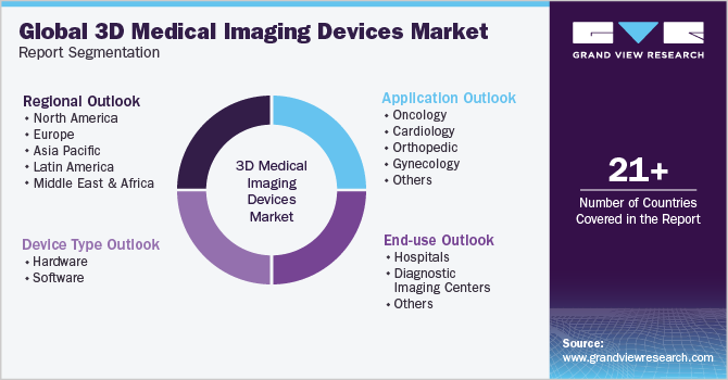 Global 3D Medical Imaging Devices Market Report Segmentation
