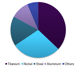 3D printing metals market volume, by product, 2015 (%)