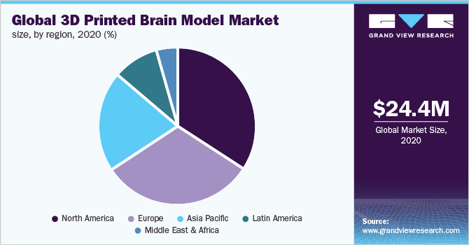 Global 3D printed brain model market size, by region, 2020 (%)