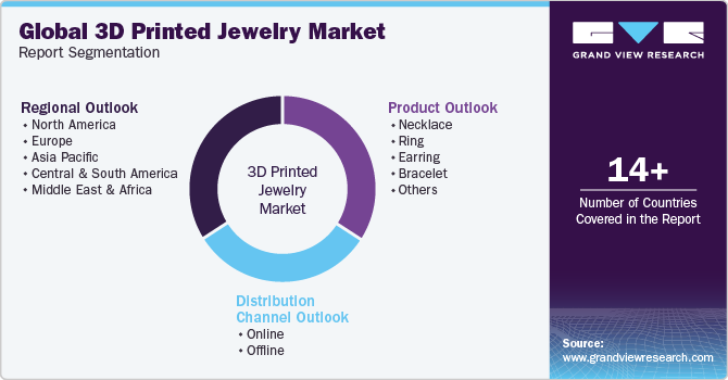 Global 3D Printed Jewelry Market Report Segmentation