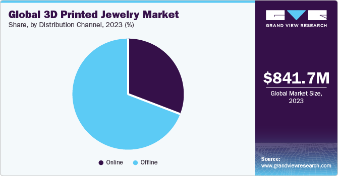 Global 3d printed jewelry market share and size, 2023