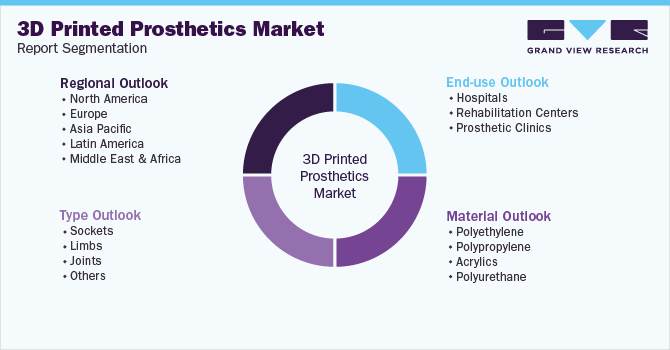 Global 3D Printed Prosthetics Market Segmentation