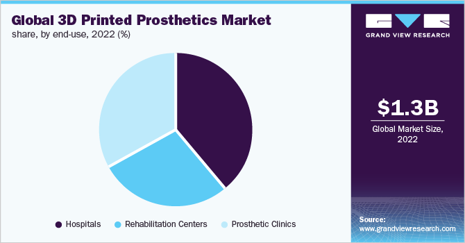 Global 3D printed prosthetics market share, by end-use, 2021 (%)