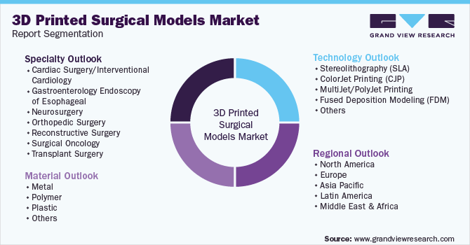Global 3D Printed Surgical Models Market Market Segmentation