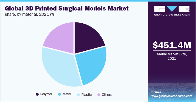 Global 3D printed surgical models market share, by material, 2020 (%)