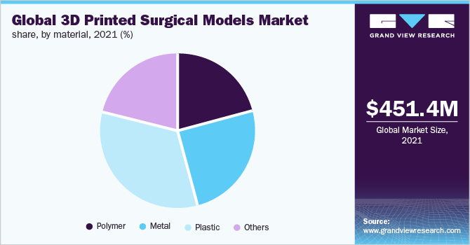 Global 3D printed surgical models market share, by specialty, 2018 (%)