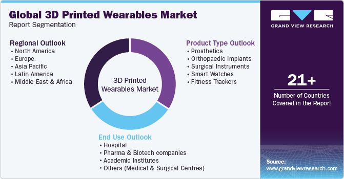 Global 3D Printed Wearables Market Report Segmentation