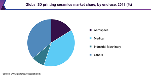 Global 3D printing ceramics market