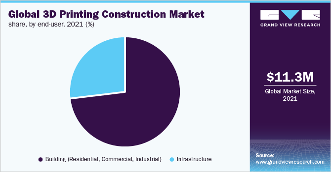 Global 3D printing construction market share, by end-user, 2021 (%)