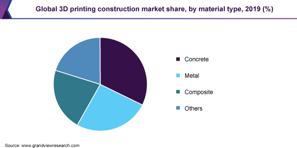 Global 3D printing constructions market share, by material type, 2019 (%)