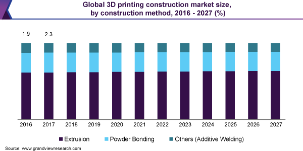 Global 3D printing construction market size, by construction method, 2016 - 2027 (%)