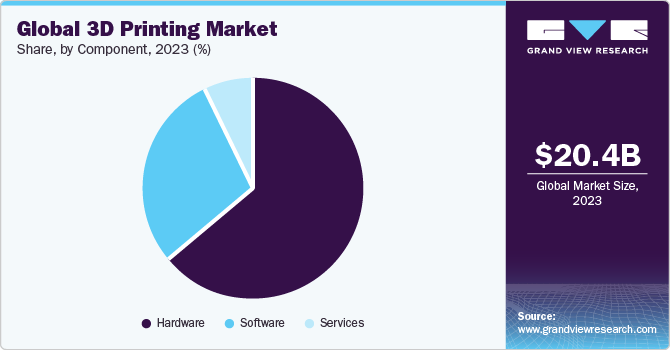 Global 3D printing market share, by component, 2019 (%)