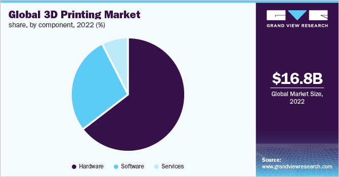 Global 3D printing market share, by component, 2022 (%)