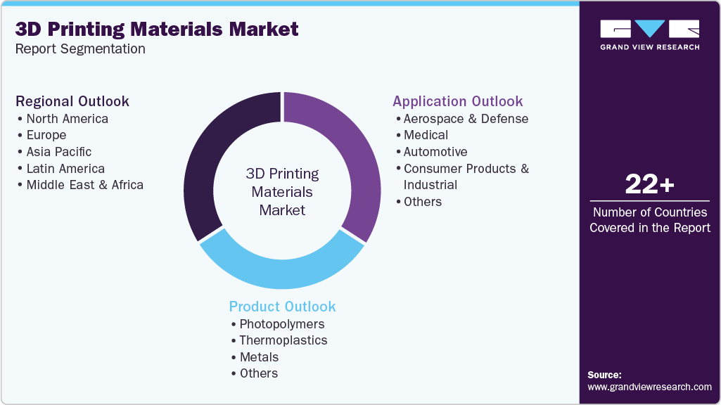Global 3D Printing Materials Market Report Segmentation