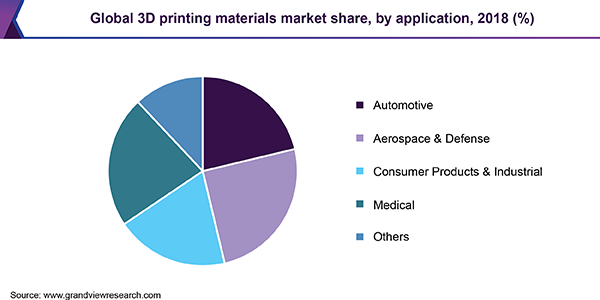 Global 3D printing materials Market