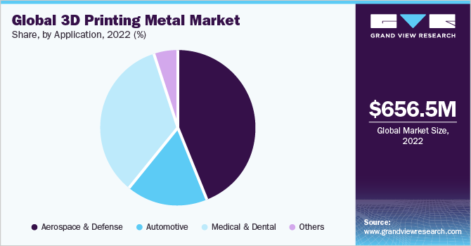 Global 3D Printing Metal Market share and size, 2022