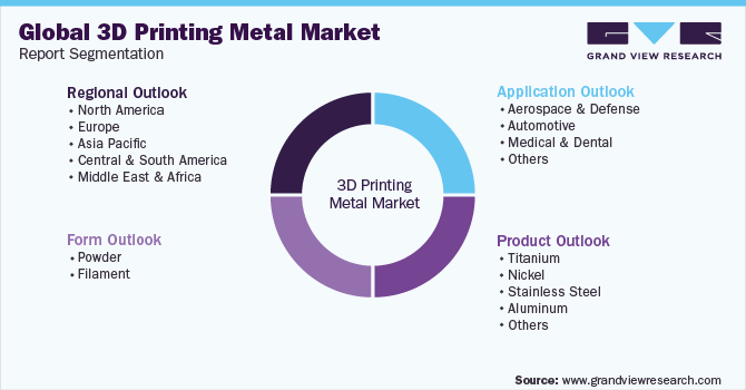 Global 3D Printing Metals Market Report Segmentation